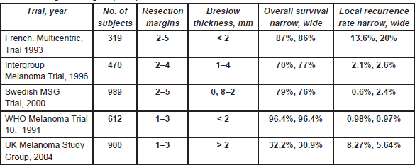 Surgical management of melanoma an EORTC Melanoma Group