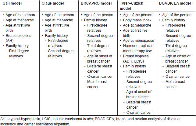 assessment-of-the-clinical-utility-of-the-gail-model-in-estimating-the