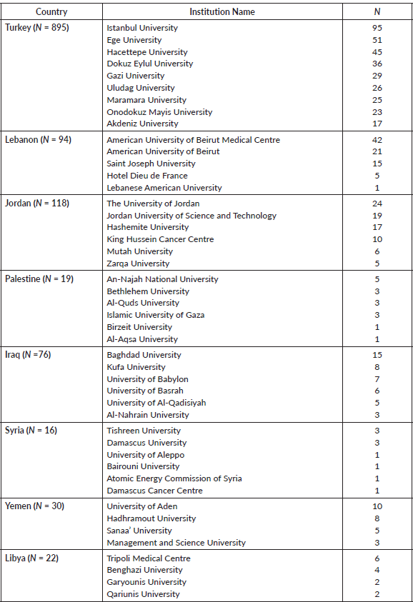 Mapping Breast Cancer Journal Publications In Conflict Settings In The Mena Region A Scoping Review Ecancer