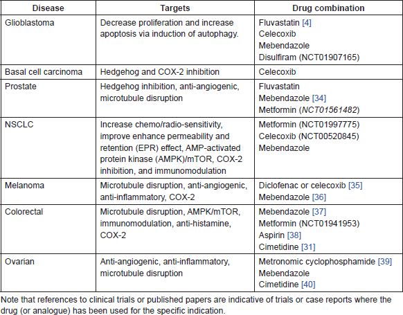 Repurposing Drugs in Oncology (ReDO)—itraconazole as an anti-cancer ...