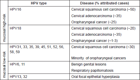 hpv cancer types