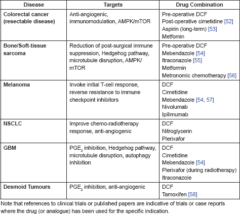 Repurposing Drugs in Oncology (ReDO)—diclofenac as an anti-cancer agent ...