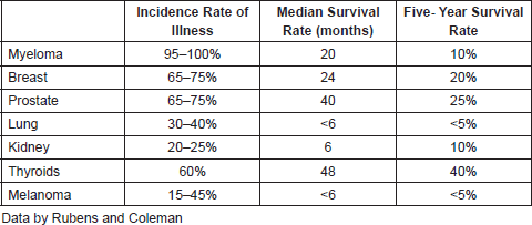 metastatic cancer bone survival rate