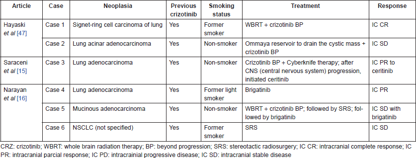 Cystic brain metastases in ALK-rearranged non-small cell lung cancer