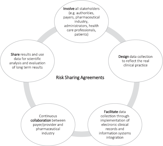 Risk Sharing Agreements Present And Future Ecancer