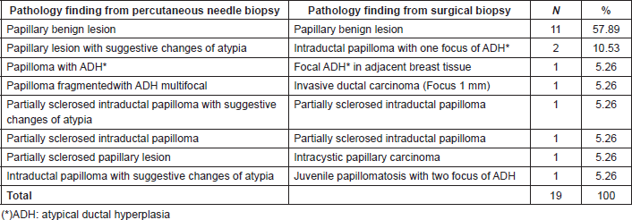 intraductalis papilloma birads 4a