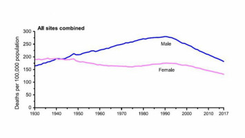 Cancer mortality continues rapid decline, driven by progress against