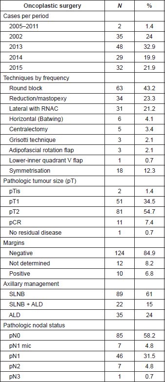 Oncoplastic surgery for the conservative treatment of breast cancer in ...