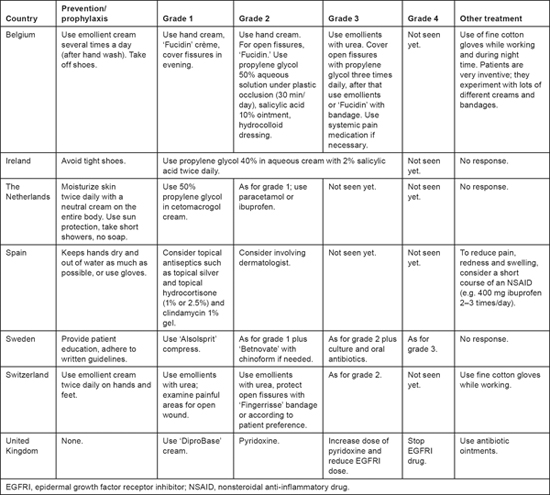 Management of dermatologic toxicities related to epidermal growth ...