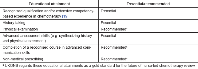 Best Practice In Nurse-Led Chemotherapy Review: A Position Statement From  The United Kingdom Oncology Nursing Society - Ecancer