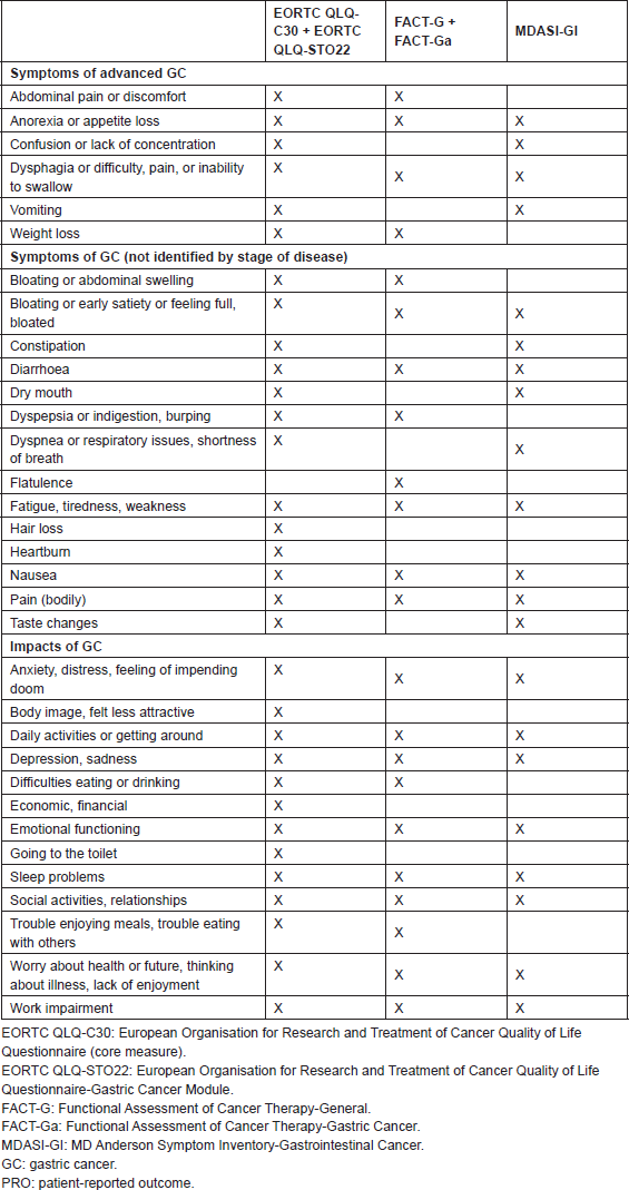 Measuring patient-reported outcomes in advanced gastric 