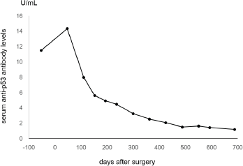Serum Anti P53 Antibody As A Tumour Marker For Colorectal Cancer Line Chart Showing Changes Of Serum Anti P53 Antibody Levels The Had Gradually Been Decreasing And Finally Normalised 689 Days After Surgical