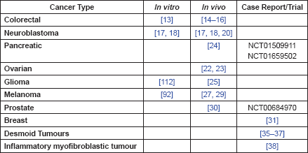 Summary of evidence by cancer type.