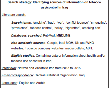 In Post Conflict Settings The Case Of Iraq Figure 1 Methods
