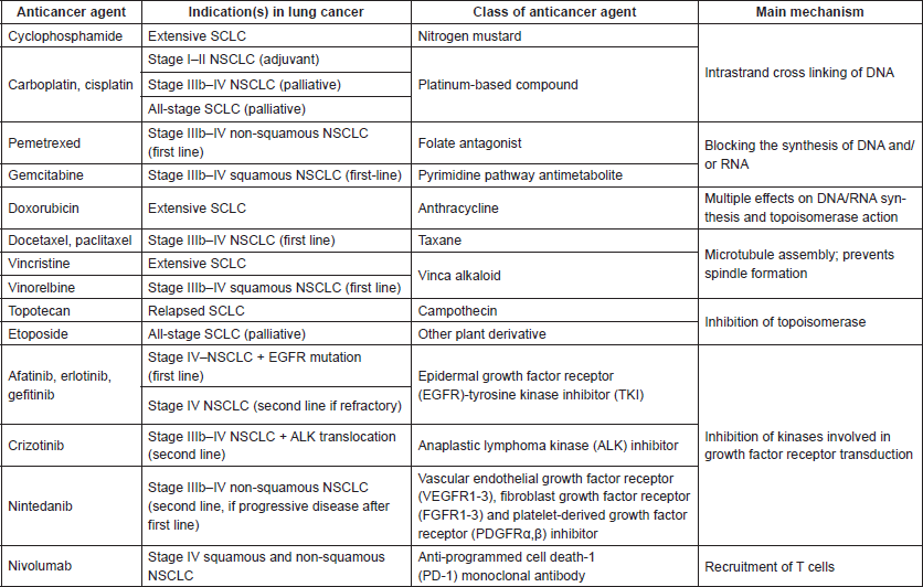 Systemic anticancer therapy (SACT) for lung cancer and its potential ... image.