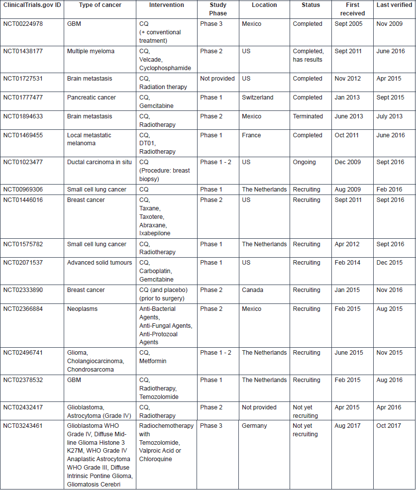 Chloroquine for arthritis cancer therapy